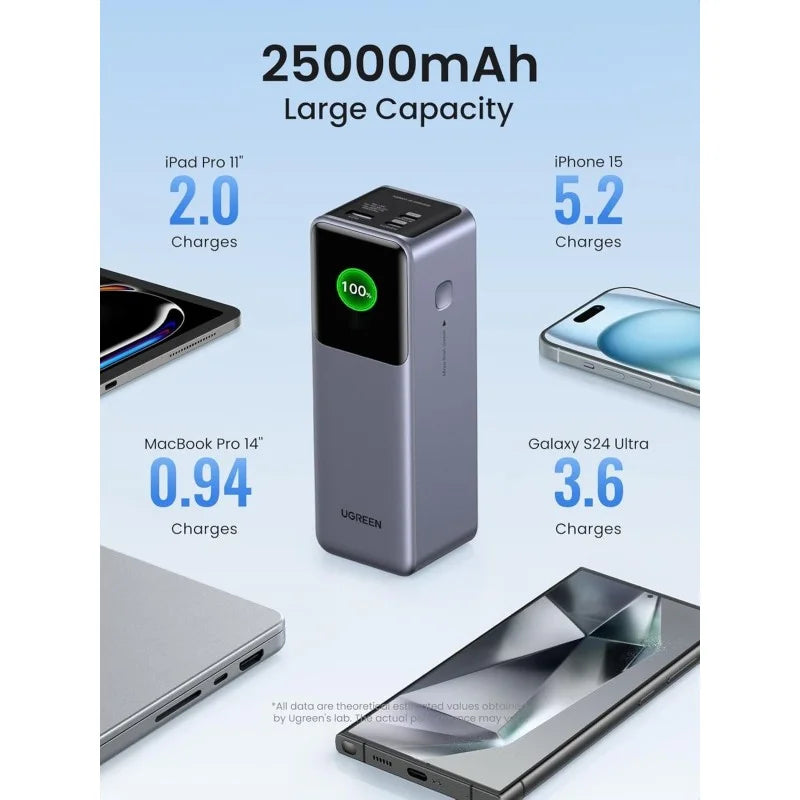 UGRREN Power Bank 200W 3 Ports, 25000 mAh for Laptops, MacBooks, Smartphones, Tablets, ipads