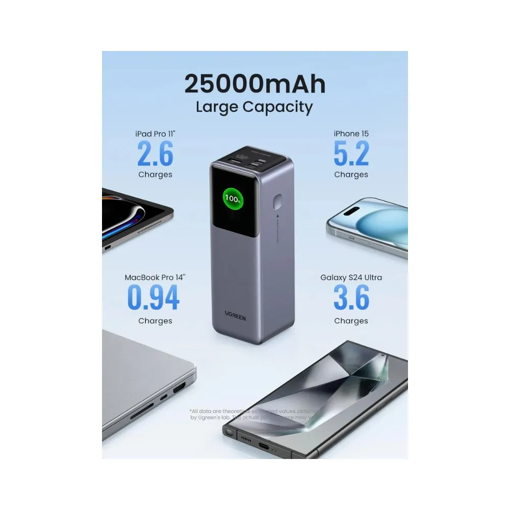 UGREEN NEXODE Power Bank 200W 3 Ports, 25000 mAh for Laptops, MacBooks, Smartphones, Tablets, ipads ; * TFT Smart Digital Display